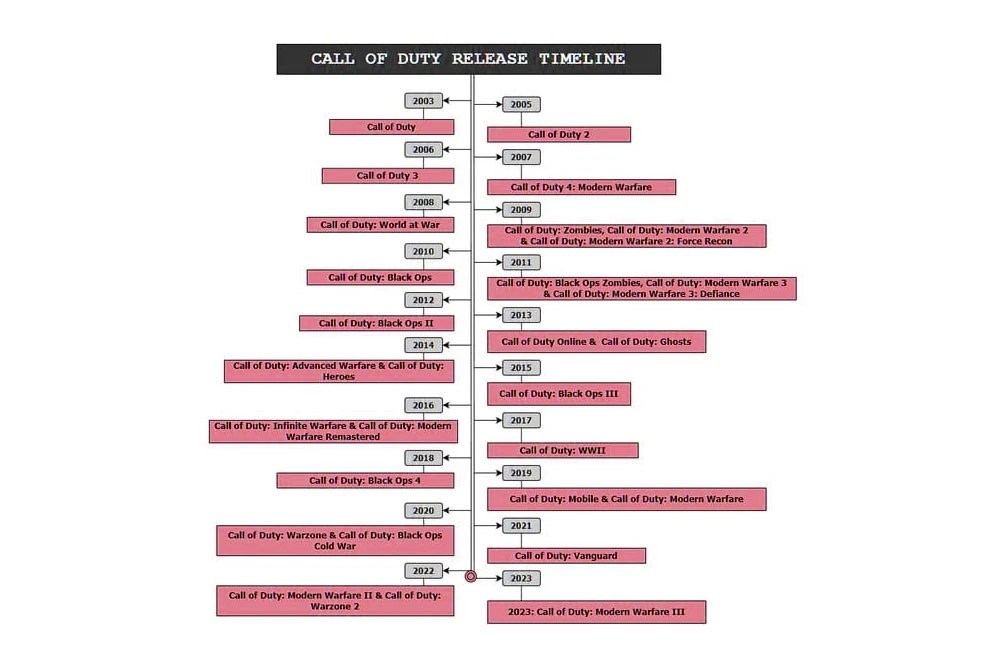 Call of Duty game timeline and total titles overview